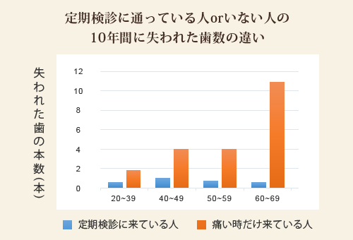歯数の違い